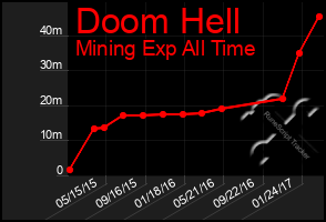 Total Graph of Doom Hell