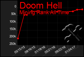 Total Graph of Doom Hell