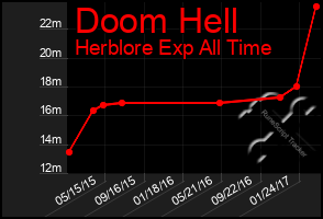 Total Graph of Doom Hell