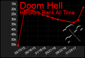 Total Graph of Doom Hell