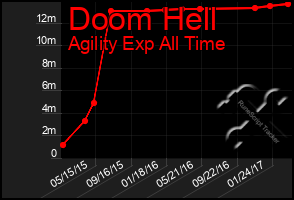 Total Graph of Doom Hell