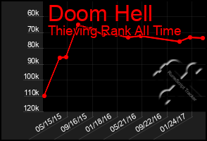 Total Graph of Doom Hell