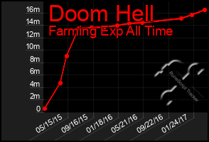 Total Graph of Doom Hell