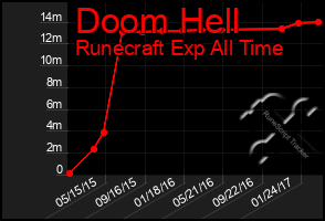 Total Graph of Doom Hell