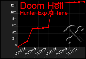 Total Graph of Doom Hell