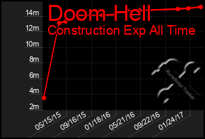 Total Graph of Doom Hell