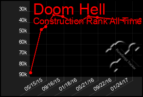 Total Graph of Doom Hell