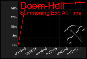 Total Graph of Doom Hell
