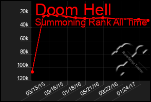 Total Graph of Doom Hell