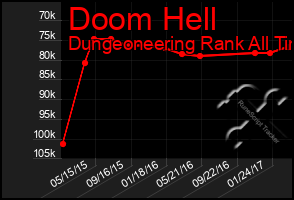 Total Graph of Doom Hell