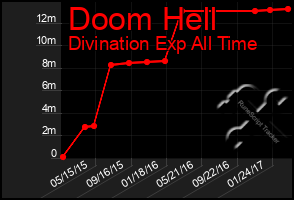 Total Graph of Doom Hell