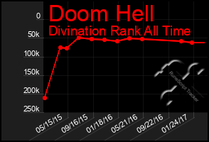 Total Graph of Doom Hell