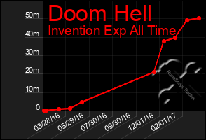 Total Graph of Doom Hell