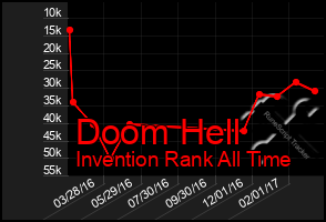 Total Graph of Doom Hell