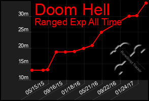 Total Graph of Doom Hell