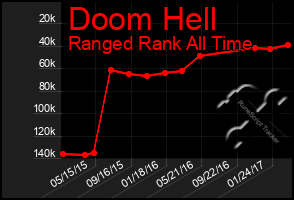 Total Graph of Doom Hell