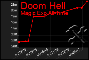 Total Graph of Doom Hell