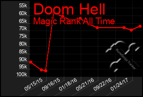Total Graph of Doom Hell