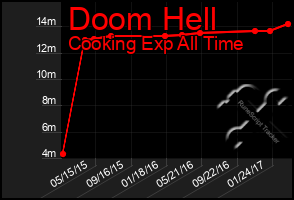Total Graph of Doom Hell