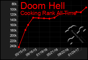 Total Graph of Doom Hell