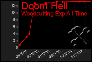 Total Graph of Doom Hell