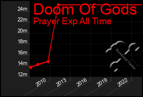 Total Graph of Doom Of Gods
