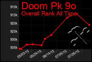 Total Graph of Doom Pk 9o