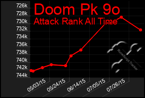 Total Graph of Doom Pk 9o