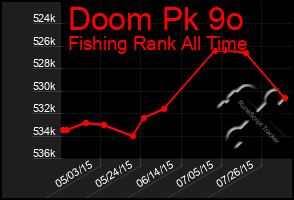 Total Graph of Doom Pk 9o