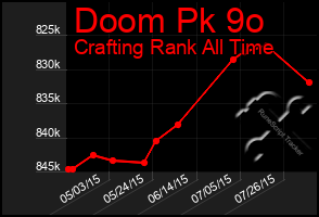 Total Graph of Doom Pk 9o