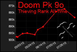 Total Graph of Doom Pk 9o