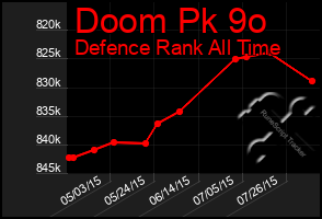 Total Graph of Doom Pk 9o