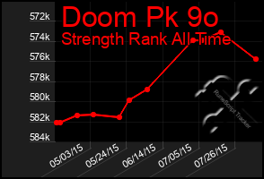 Total Graph of Doom Pk 9o