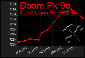 Total Graph of Doom Pk 9o