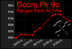 Total Graph of Doom Pk 9o