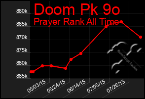 Total Graph of Doom Pk 9o