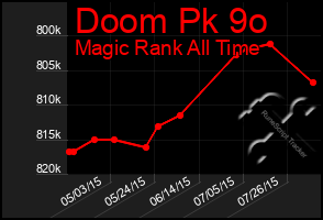 Total Graph of Doom Pk 9o