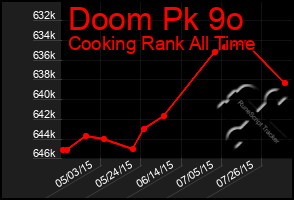 Total Graph of Doom Pk 9o