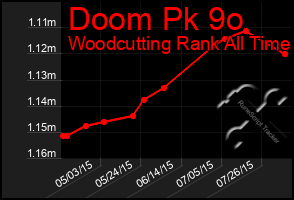 Total Graph of Doom Pk 9o