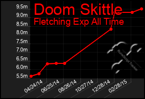 Total Graph of Doom Skittle