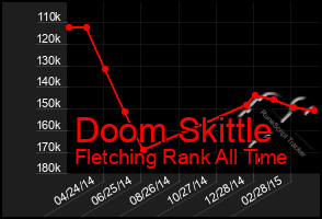 Total Graph of Doom Skittle