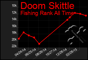 Total Graph of Doom Skittle