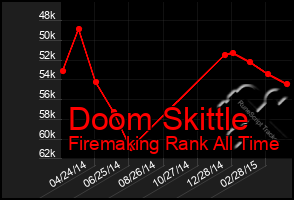 Total Graph of Doom Skittle