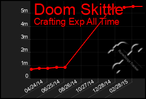 Total Graph of Doom Skittle