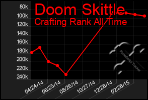 Total Graph of Doom Skittle