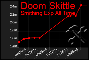 Total Graph of Doom Skittle