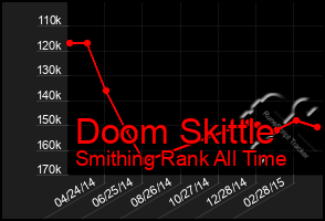 Total Graph of Doom Skittle