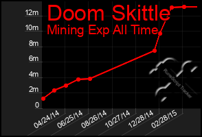 Total Graph of Doom Skittle