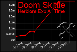 Total Graph of Doom Skittle