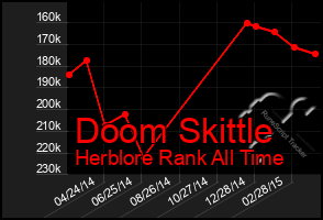 Total Graph of Doom Skittle